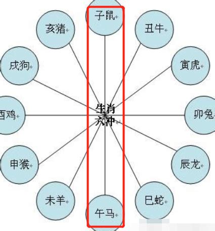 馬鼠相沖化解